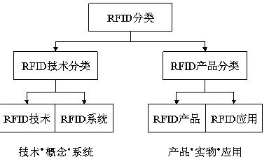 RFID分類及其技術(shù)開發(fā)概述